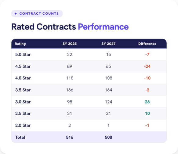 02-rated-contracts-performance