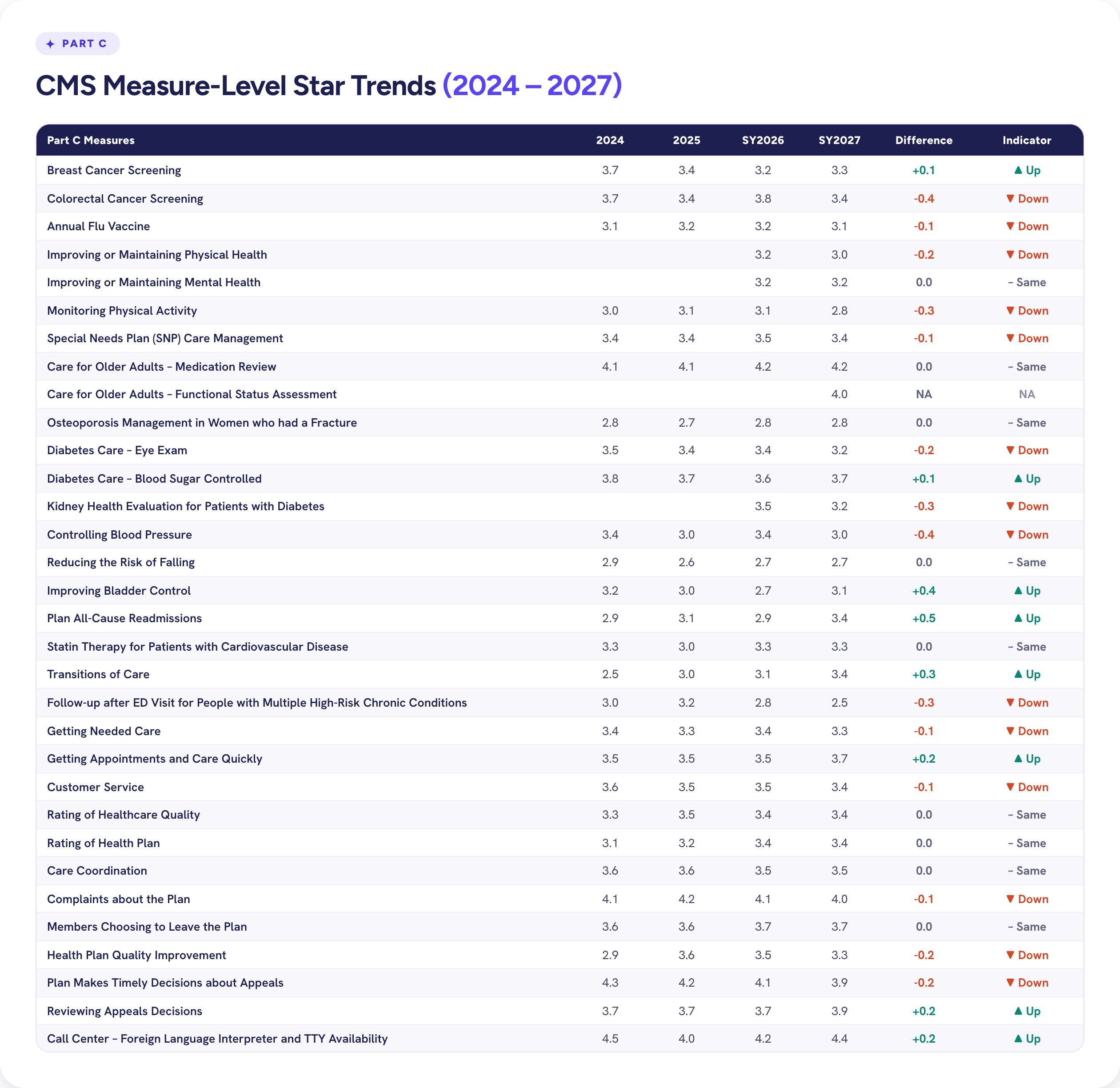 12-part-c-star-trends