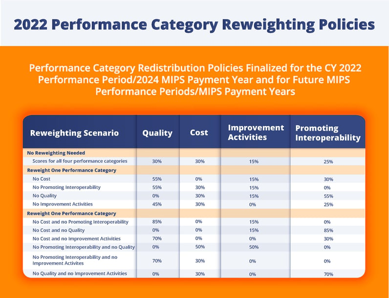 2022 Performance Category Reweighting Policies 