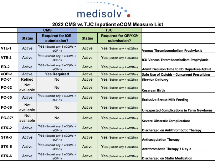 CMS vs TJC 2022 Measure List Comparison