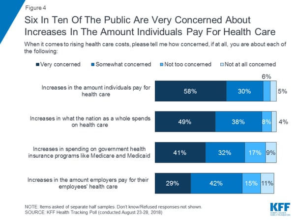 Graph: 6 in 10 concerned about increase in health care cost