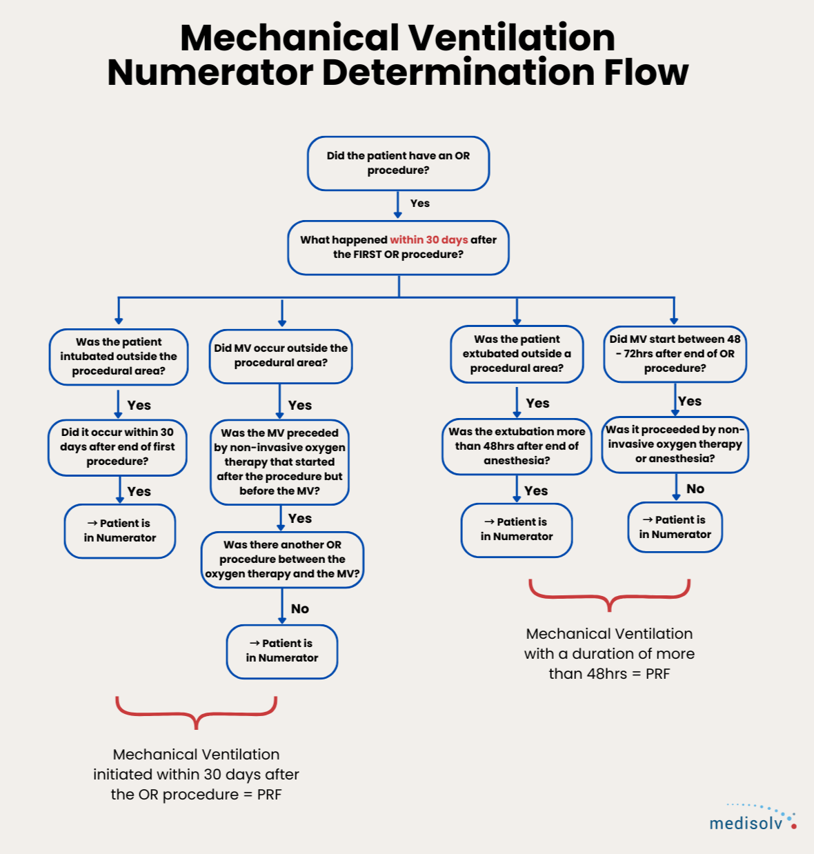 Implementing the Hospital Harm - Postoperative Respiratory Failure eCQM ...