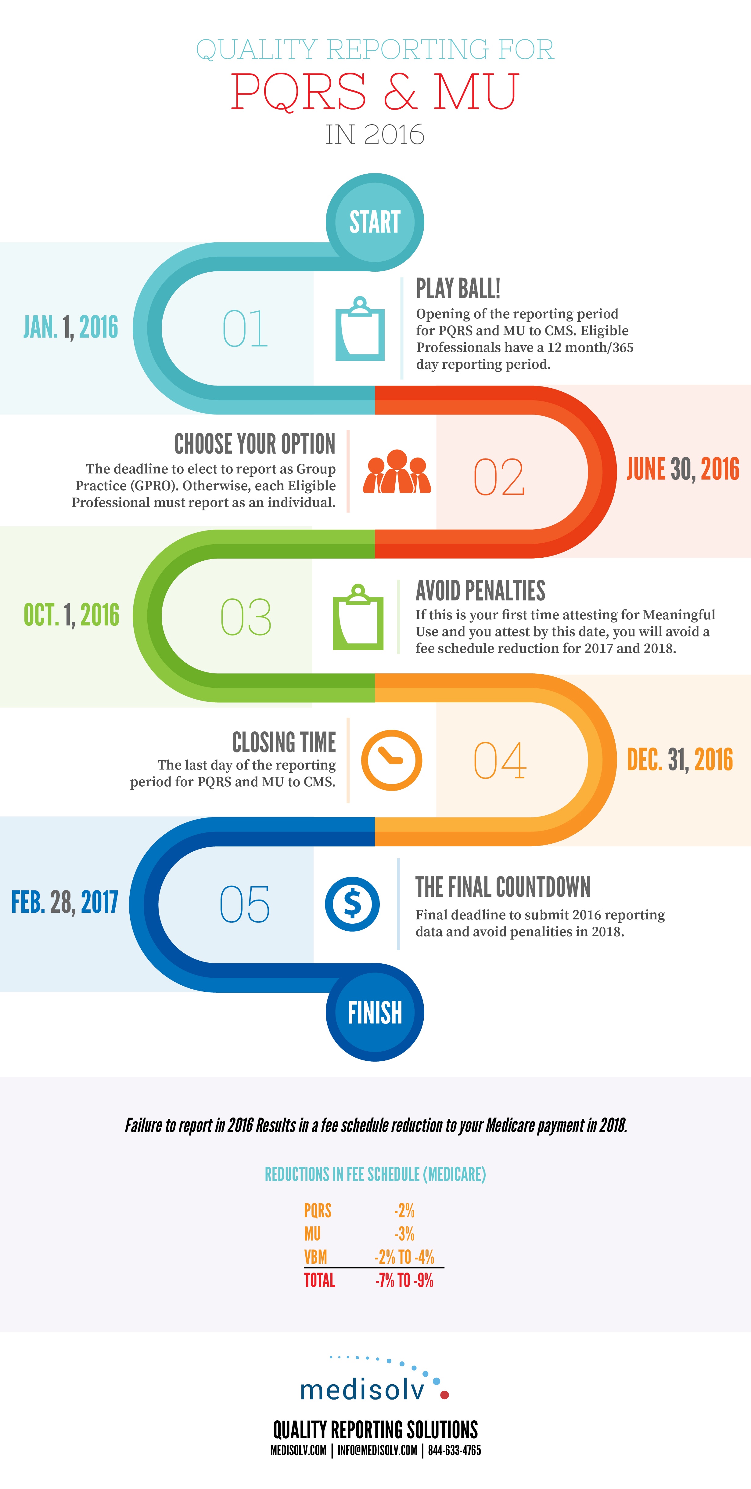 INFOGRAPHIC Deadlines for Eligible Professional Quality Reporting Timeline