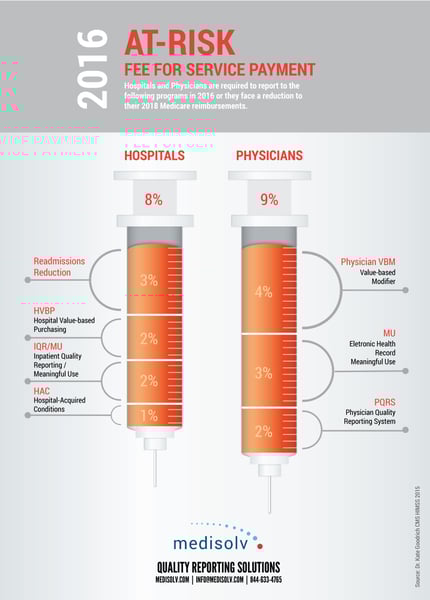 INFOGRAPHIC: Medicare Revenue at Risk - Medicare Penalties