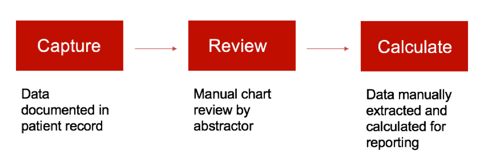 Chart Abstraction Process