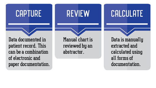 chart-abstracted measure process
