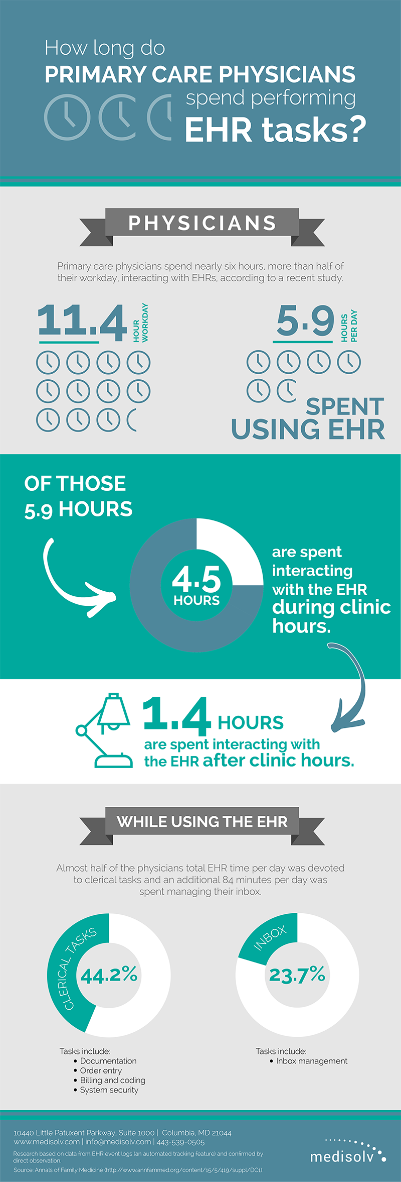 How Much Time Do Physicians Spend With Their EHR?