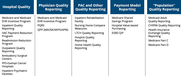 CMS Quality Reporting Programs