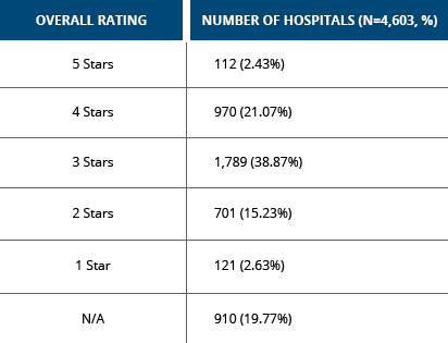 Hospital Star Ratings