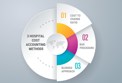 3 Simplified Hospital Case Costing Methods [Infographic]