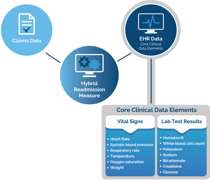 CCDE Hybrid Measure 2