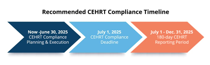 CEHRT-Recommended-Timeline