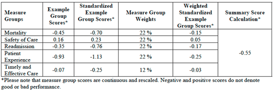 CMSStar Rating Overall Score Example