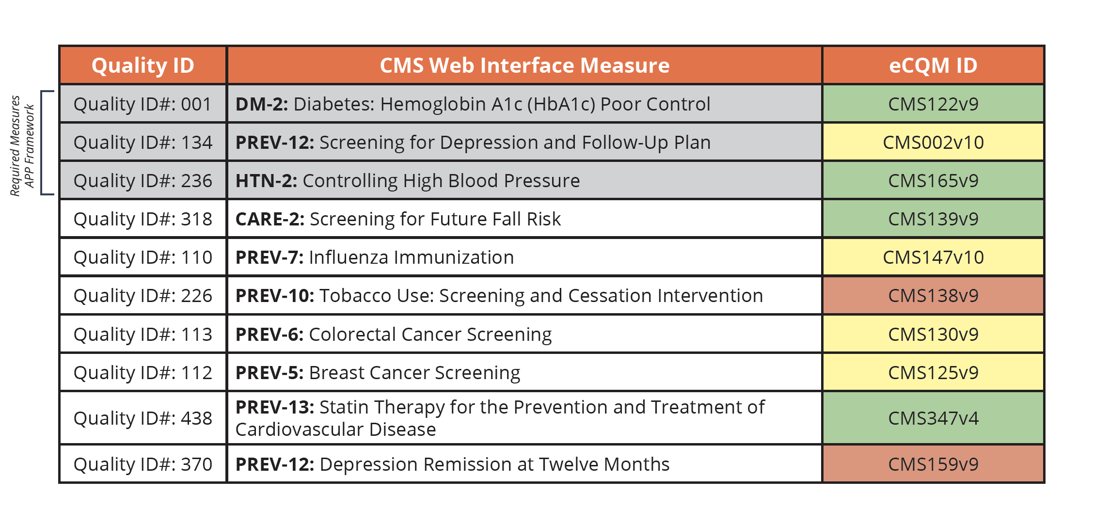 CMS Web Interface Crosswalk eCQMs Quality Measures List 2022