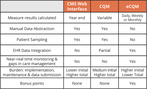 CQMs vs eCQMs Pros and Cons