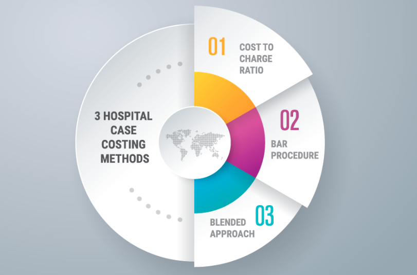 3 Simplified Hospital Case Costing Methods [Infographic] - 2019