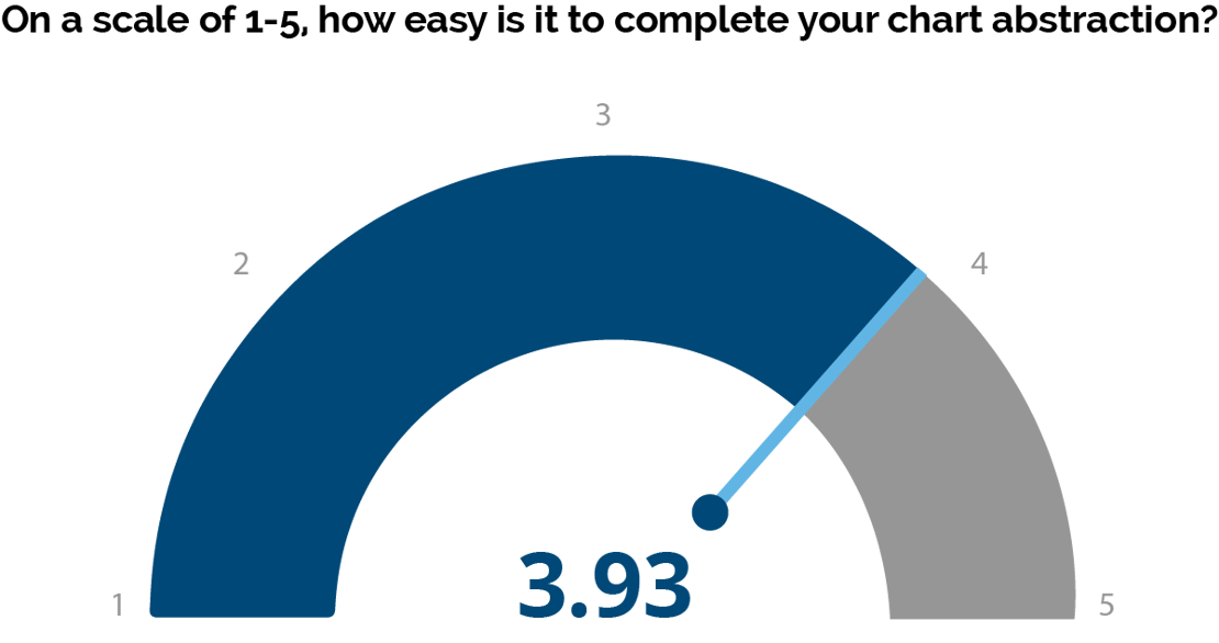 Survey Results: eCQMs vs Core Measure Performance