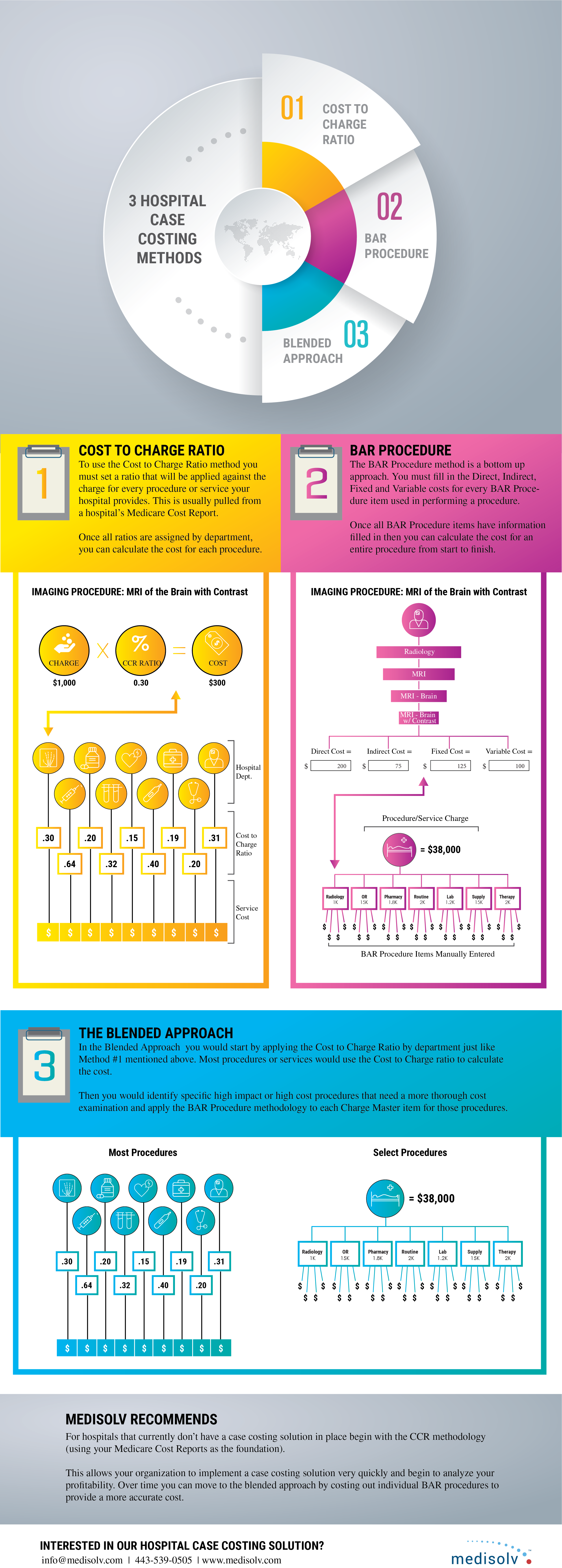 3 Simplified Hospital Case Costing Methods [Infographic] - 2019
