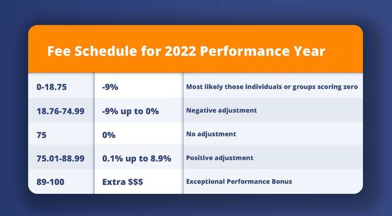 Fee Schedule for 2022 Performance Year