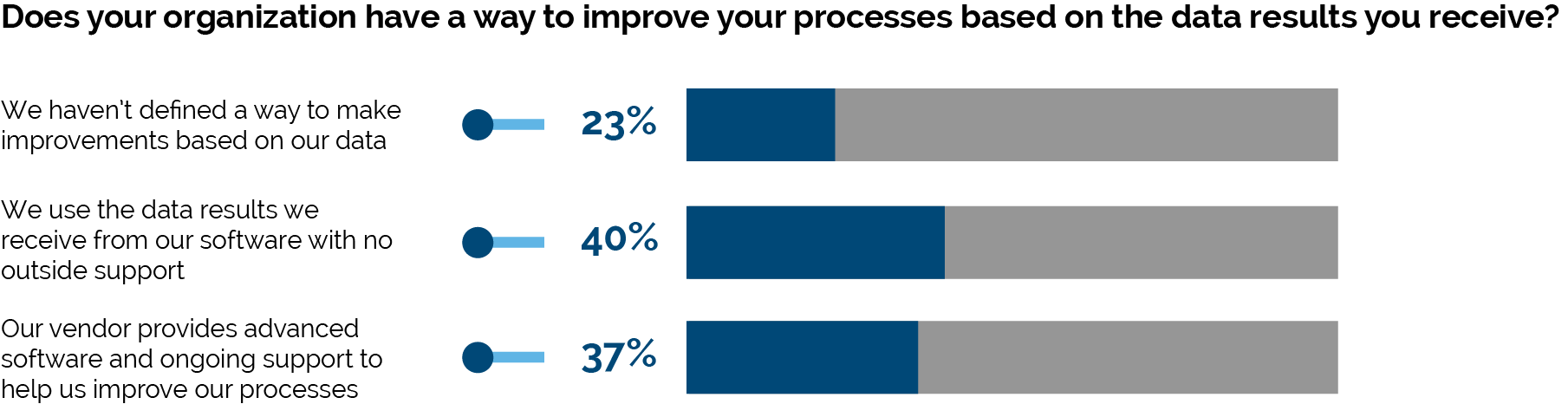 Survey Results: eCQMs vs Core Measure Performance