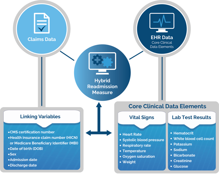 Linking Variables Hybrid Measure