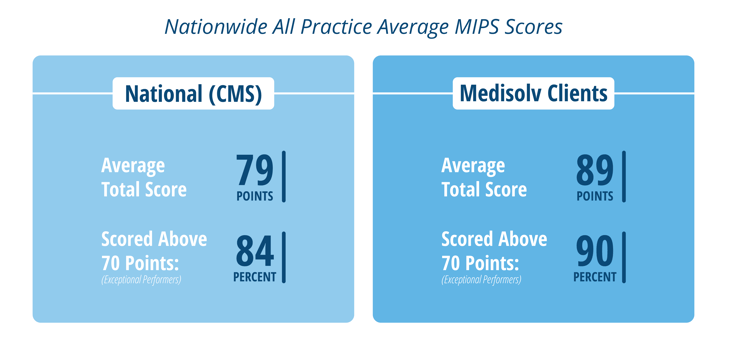 Medisolv-MIPS-Results-Nationwide-2018