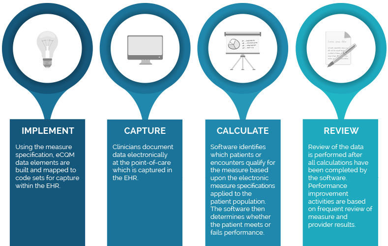 MIPS-eCQM-Process