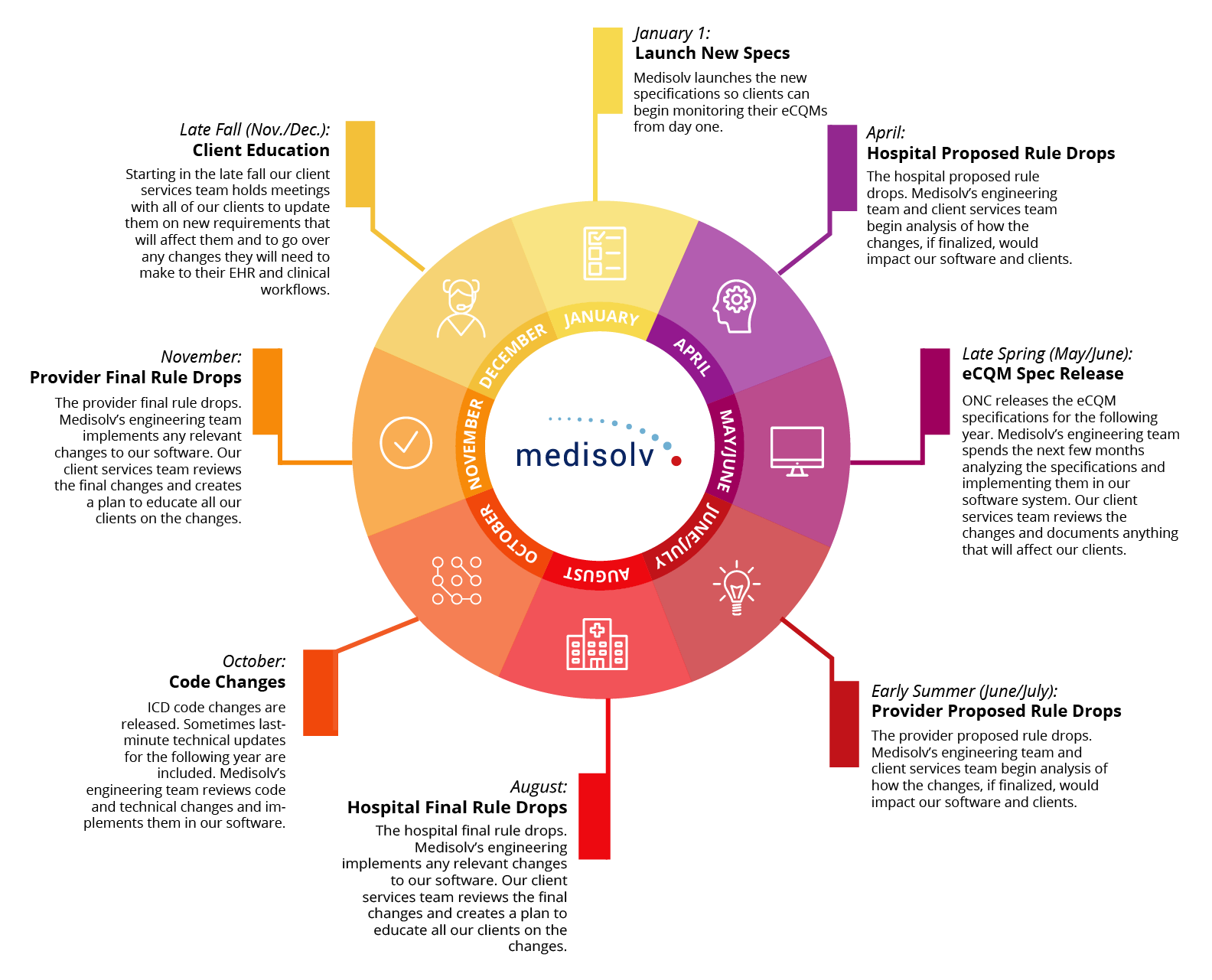 Medisolv's Annual Timeline of Specification Updates