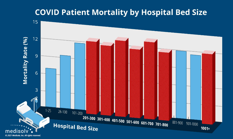 Mortality by Hospital Bed Size