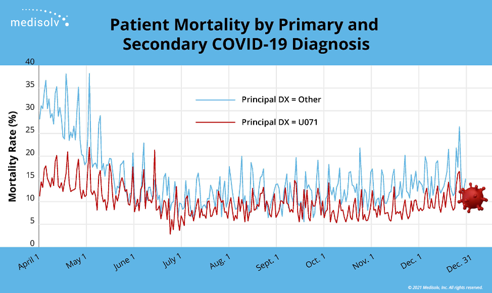 Mortality by Primary Code