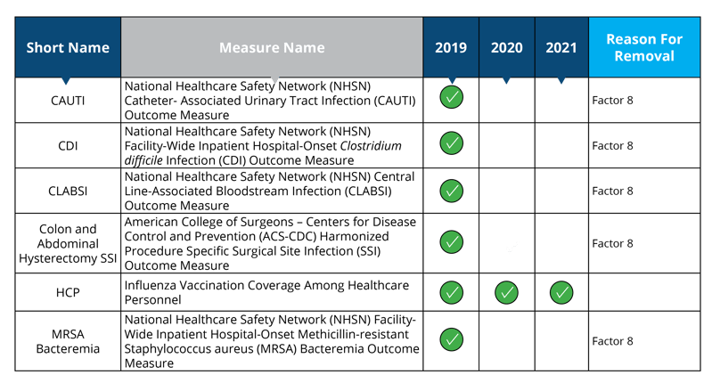NHSN-Measure-Removal-2
