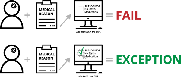 Non-Statin-Fail-Exception