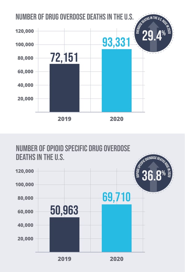 Number of Drug Overdose Deaths in the US
