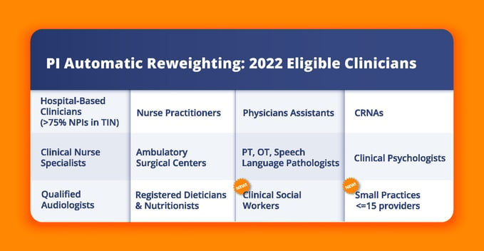 PI Automatic Reweighting 2022 Eligible Clinicians-1