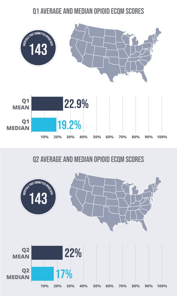 2021 Average Opioid eCQM Scored