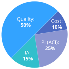 MIPS 2018 Category Percentages