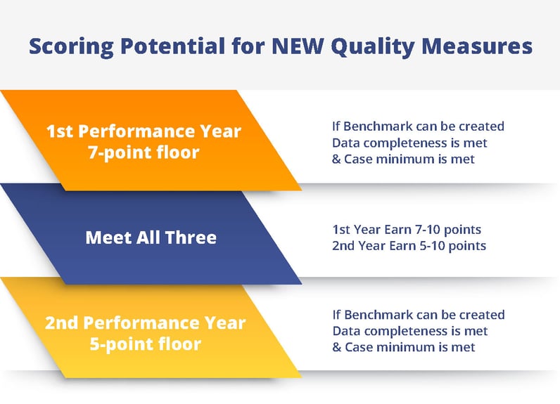 Scoring Potential for NEW Quality Measures