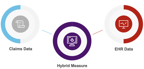 What is a Hybrid Measure?