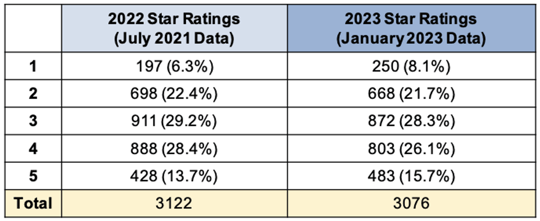 Star Ratings Distribution