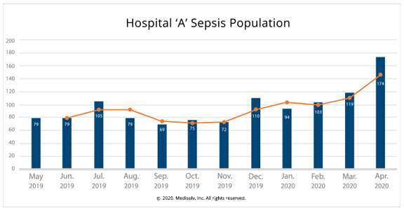 Sepsis-Population-Hospital-A-2020