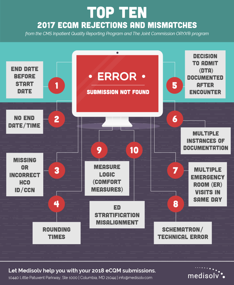 eCQM Rejections and Mismatches