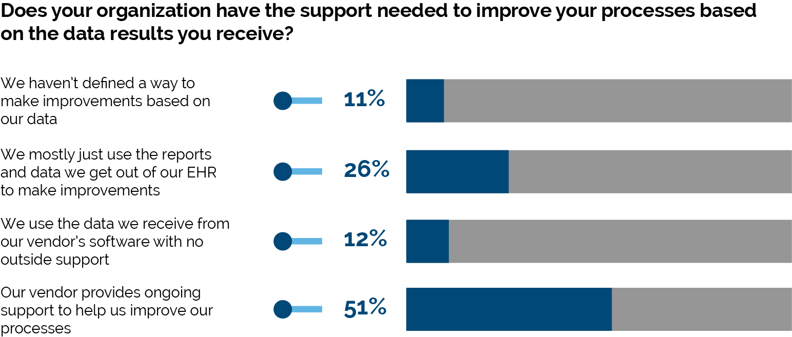 Survey Results: eCQMs vs Core Measure Performance