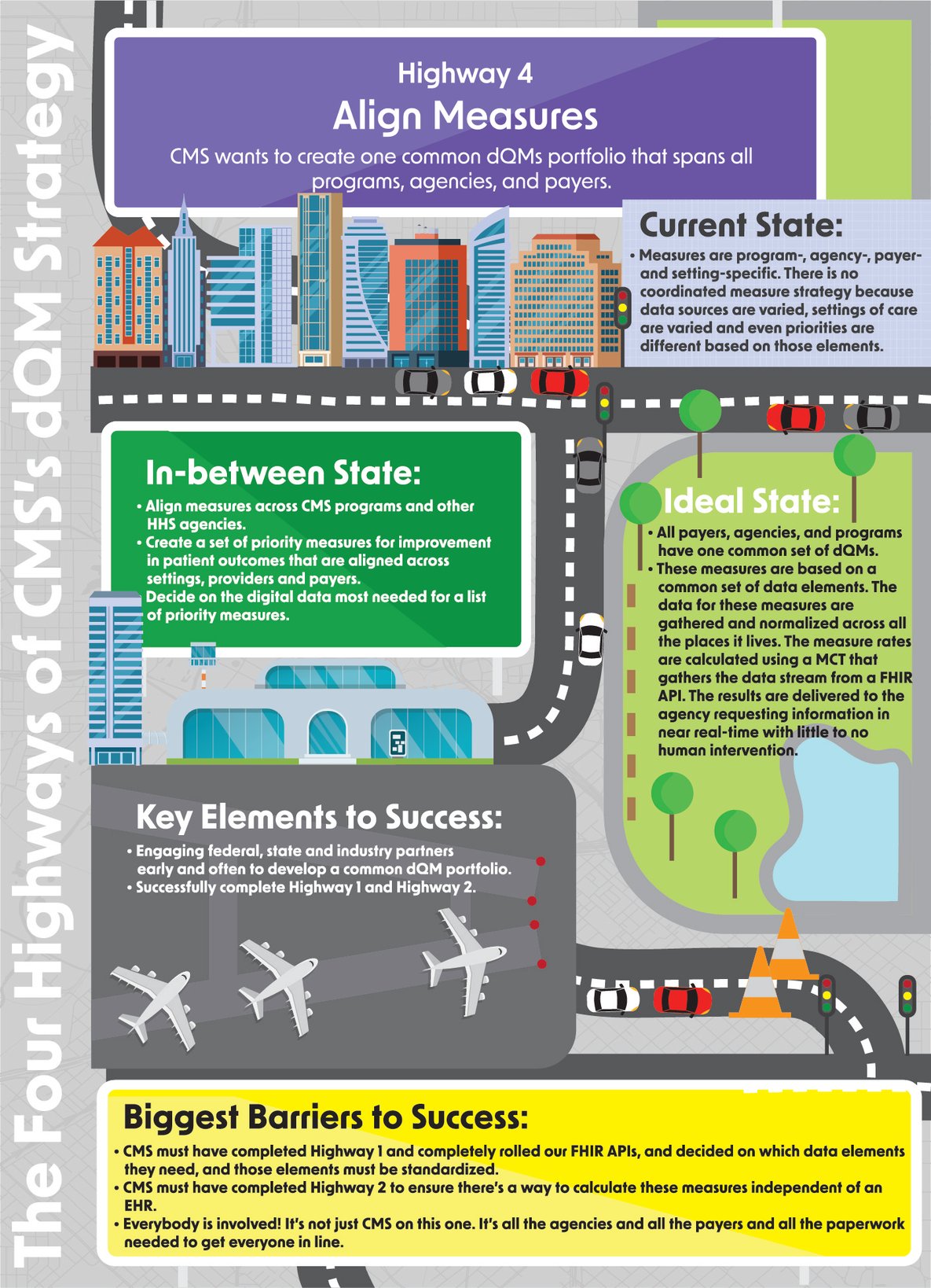 The Four Highways of CMS’s dQM Strategy | Medisolv