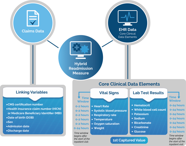 Time-Window Variables Hybrid Measure