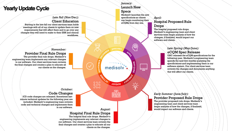 eCQM_yealy-specification-update-cycle