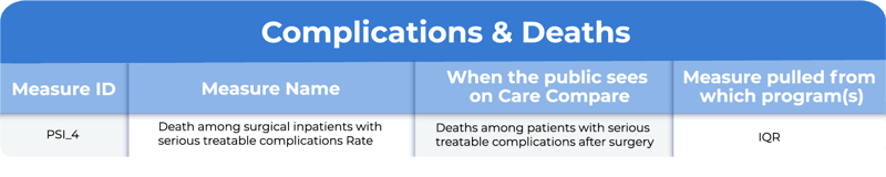 complications&deaths-CareCompare&LeapFrog-1