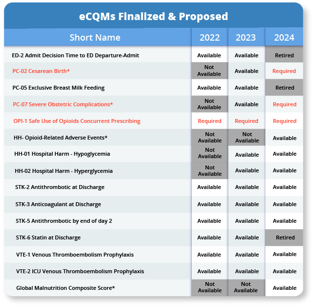 eCQMs Finalized & Proposed
