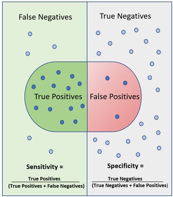 false negative