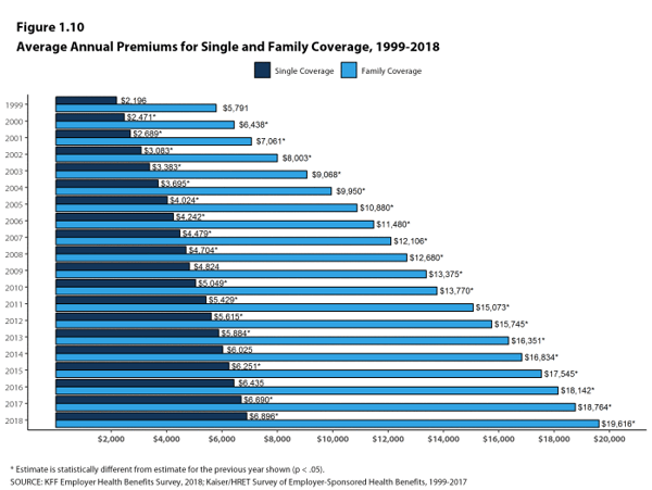 Graph: Premium costs are rising over time