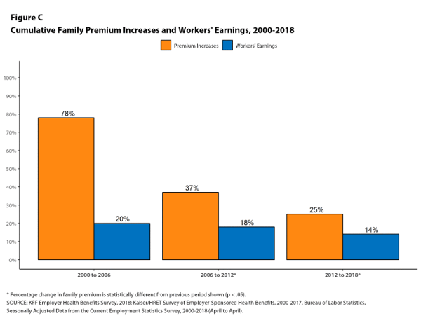 Graph: Premium increase vs workers' earnings